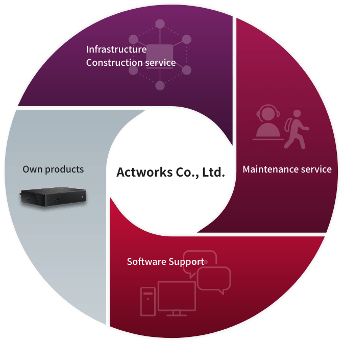 株式会社アクトワークス インフラ構築サービス,保守サービス,ソフトウェアサポート,自社製品