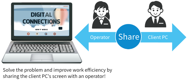 Solve the problem and improve work efficiency by sharing the client PC's screen with an operator!