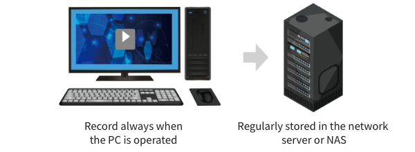 Record always when the PC is operated. Regularly stored in the network server or NAS.